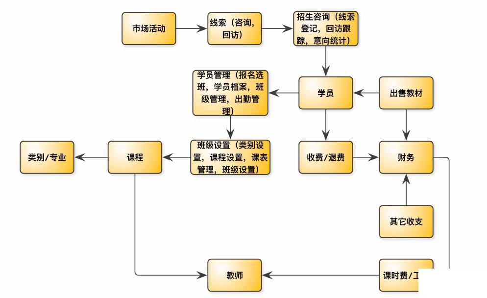 教育erp管理系统怎么选？