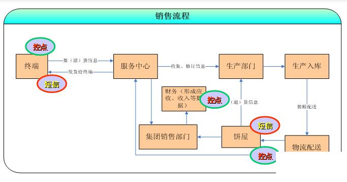 食品erp系统怎么选？