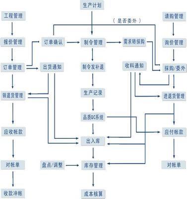 混凝土公司erp怎么选？