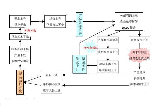 造纸厂erp怎么选？