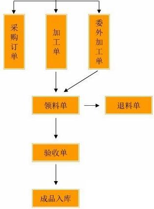 加工企业erp怎么选？