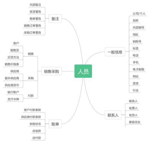 erp销售界面怎么选？