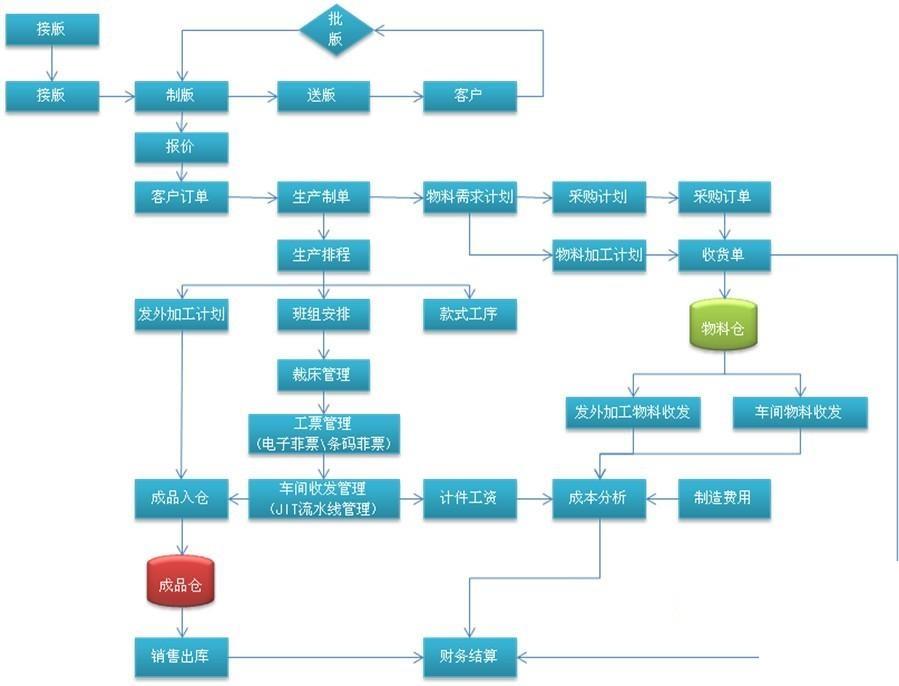 制衣erp怎么选？