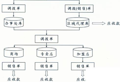 服装仓库erp系统怎么选？