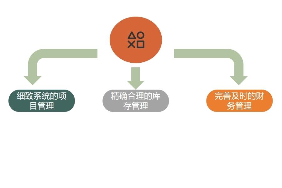 安防行业erp管理系统有哪几个功能怎么选？