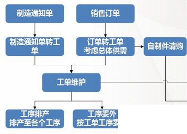 简单企业用erp怎么选？