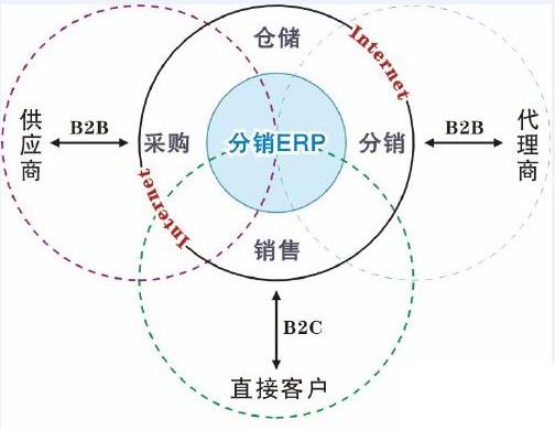 分销系统erp怎么选？