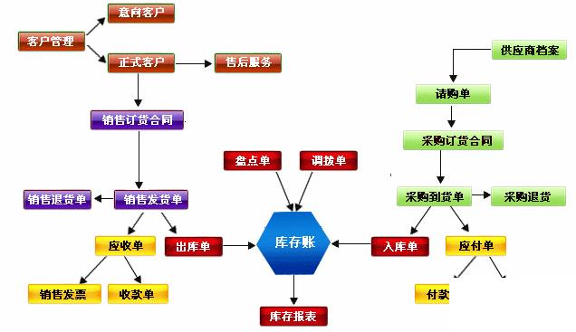 商业erp软件怎么选？