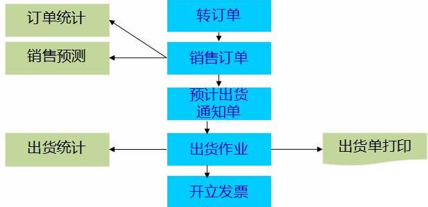 企业erp系统报价怎么选？