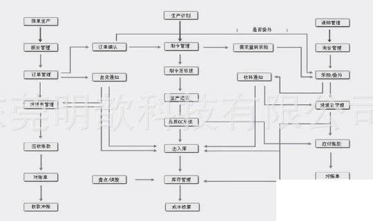 日用化妆品erp怎么选？