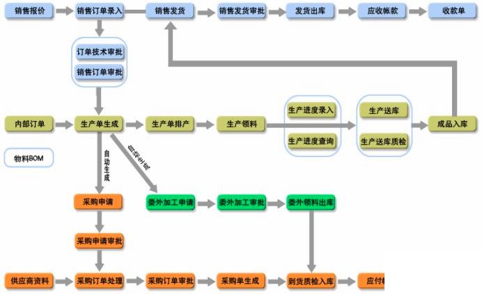 零售erp管理系统怎么选？