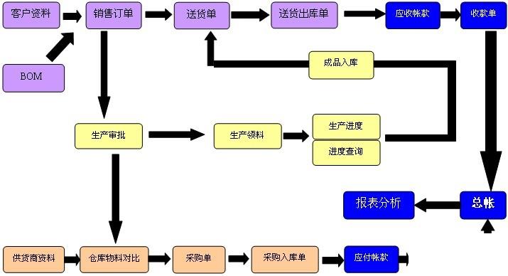 erp分销管理系统怎么选？