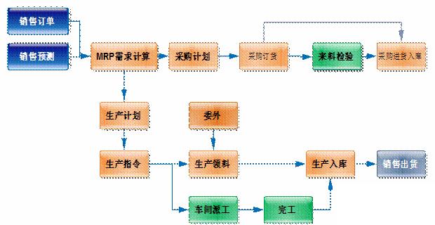 erp销售管理解决方案怎么选？