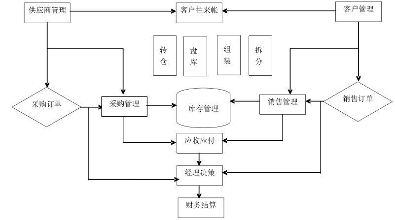 多店铺进销存管理软件怎么选？