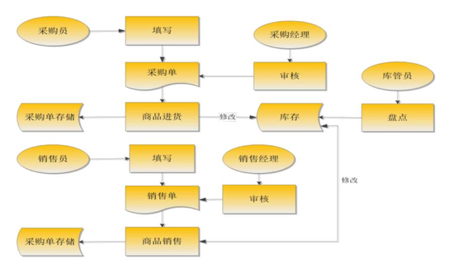 渠道进销存管理系统怎么选？