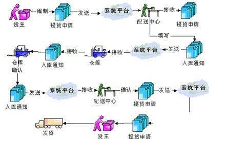 生鲜配送进销存系统怎么选？