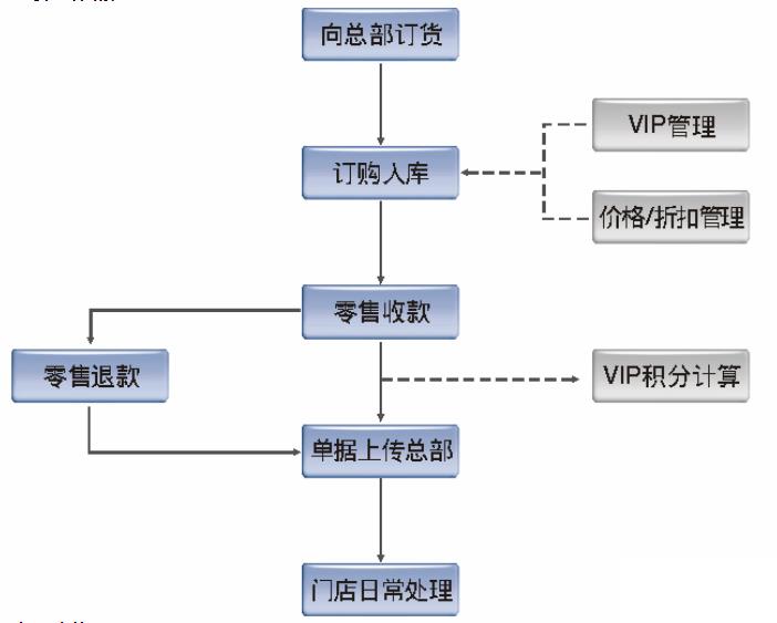 连锁企业erp系统怎么选？