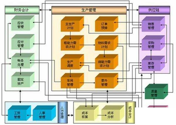 机器行业erp怎么选？