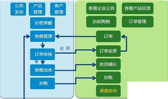 汽配进销存管理系统怎么选？