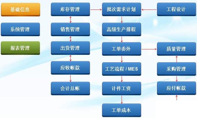 服装公司的erp软件怎么选？