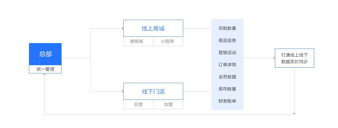 商品零售管理系统怎么选？