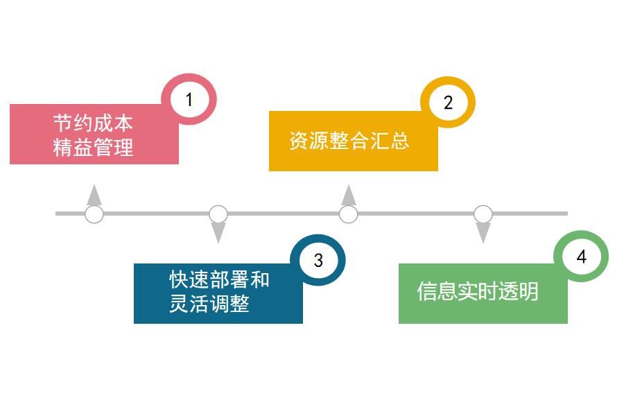 装饰工程ERP软件成功实施的要素有哪些？怎么选？