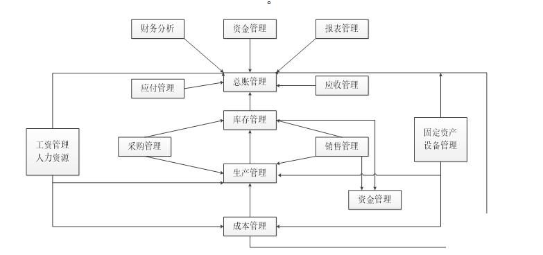 erp企业解决方案怎么选？