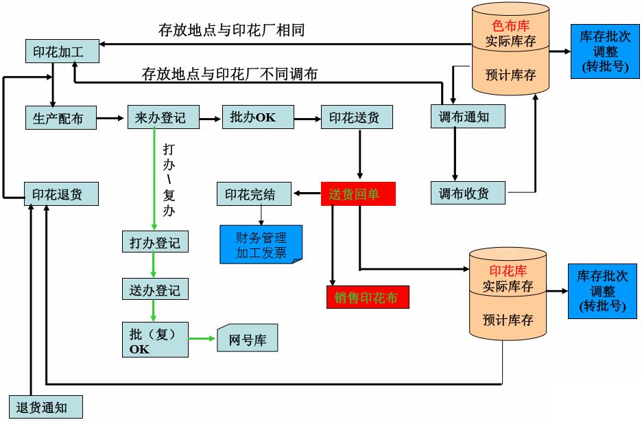 染整企业erp怎么选？