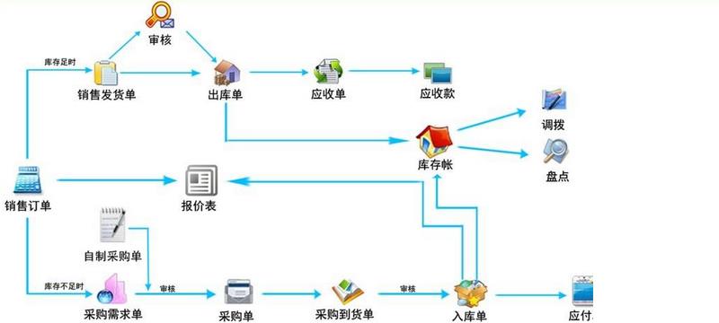 粮油进销存软件怎么选？