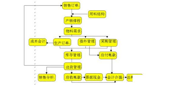 机械加工企业erp系统怎么选？