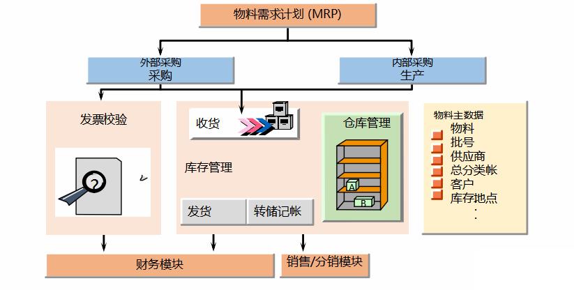 erp 软件怎么选？