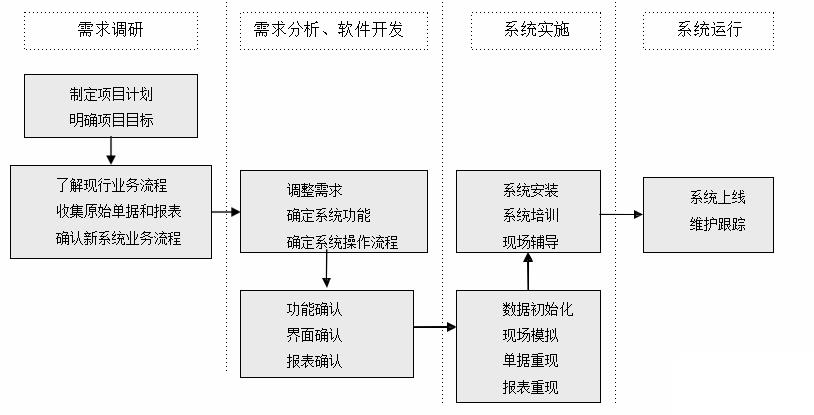 erp售后服务怎么选？