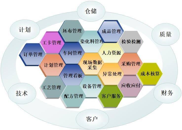 纺织业erp软件怎么选？