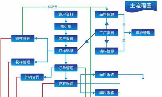 服装erp软件定制怎么选？