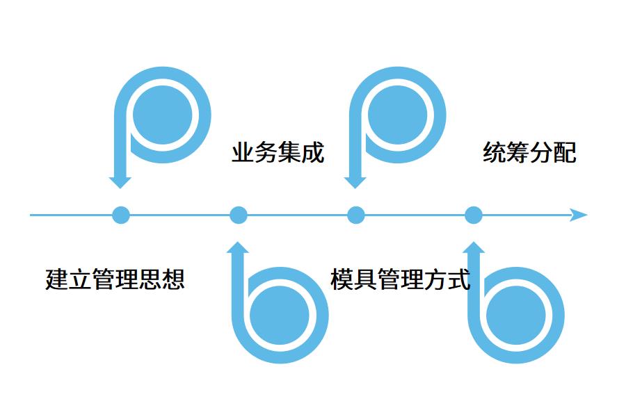 模具行业使用erp软件能实现什么目标?怎么选？