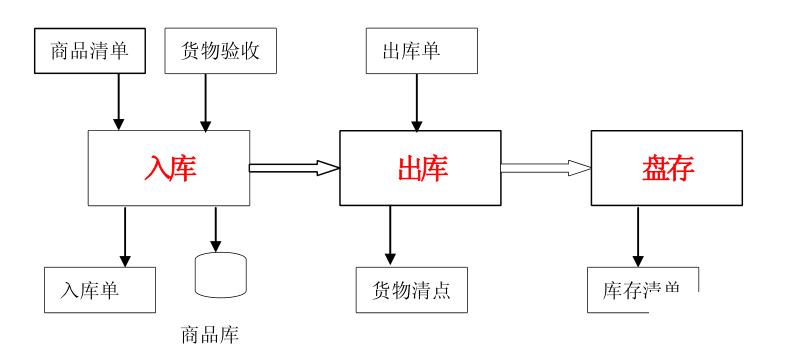 进销存系统多少钱怎么选？