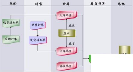 流通行业erp怎么选？