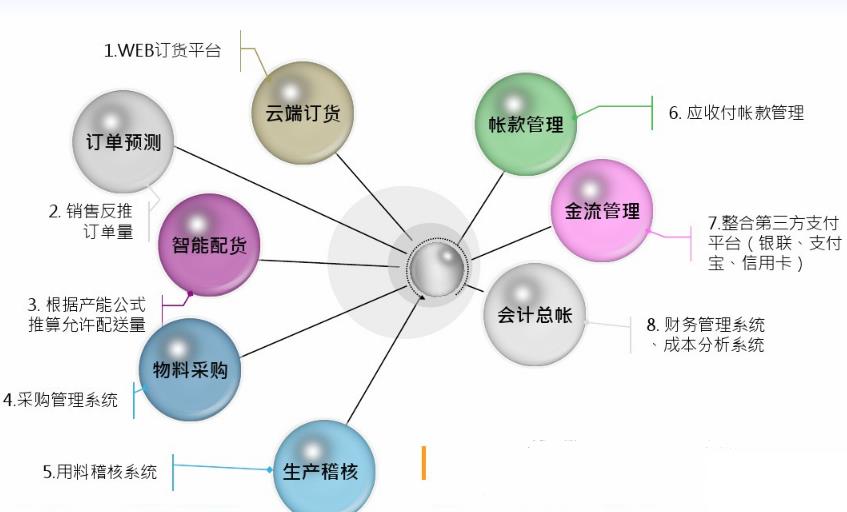 连锁超市erp系统怎么选？