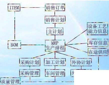 机械装配erp怎么选？