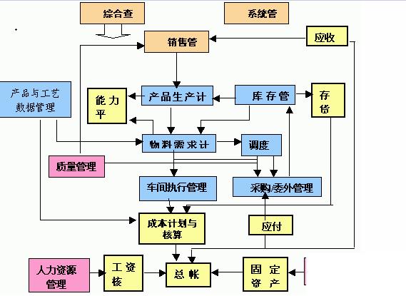 化工行业erp系统怎么选？