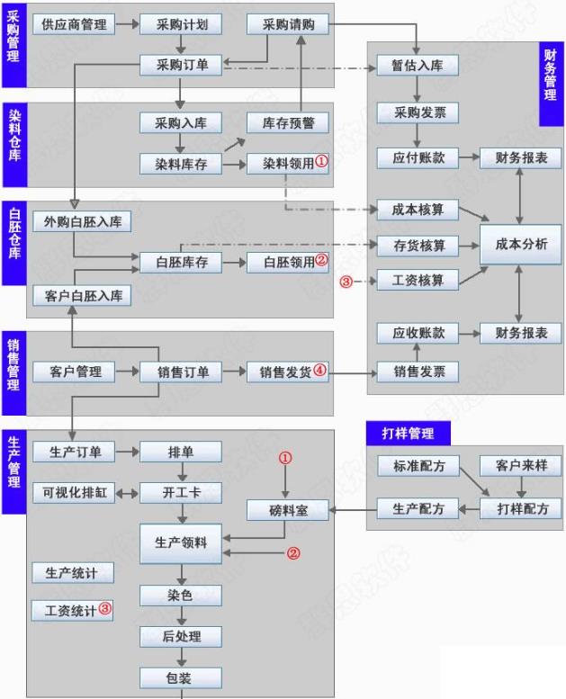 印染行业erp软件怎么选？