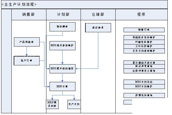 重汽erp怎么选？