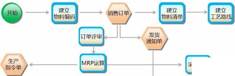 自己开发erp怎么选？