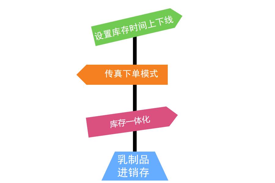 进销存管理系统解决乳制品行业的解决方案怎么选？