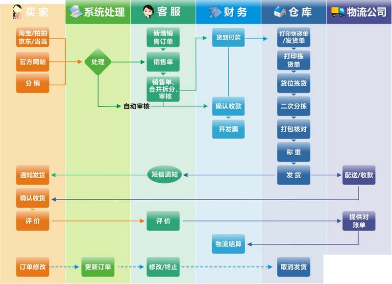 生产管理系统与erp系统关系怎么选？