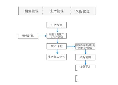 制药企业erp怎么选？