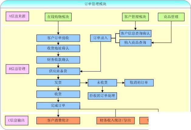 食品行业erp怎么选？