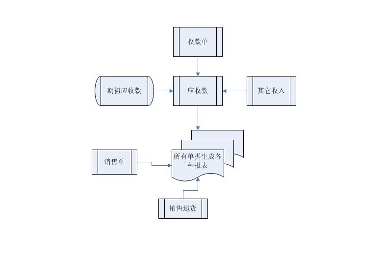 食材进销存系统怎么选？