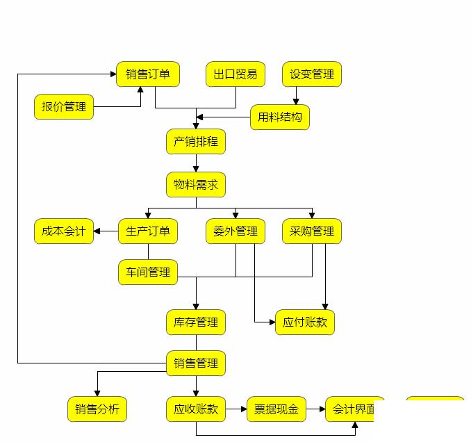 服装制衣厂erp生产管理软件怎么选？