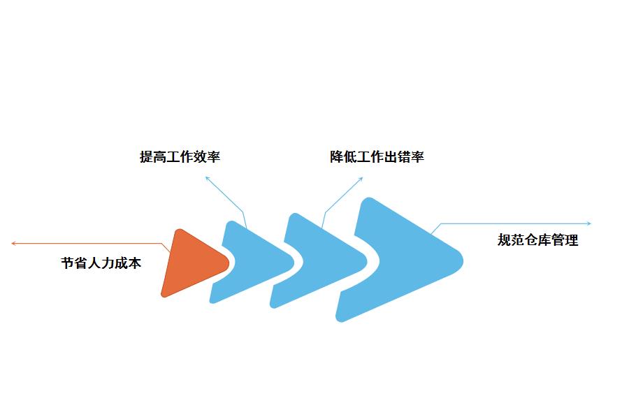 电子行业ERP系统库存管理功能介绍怎么选？